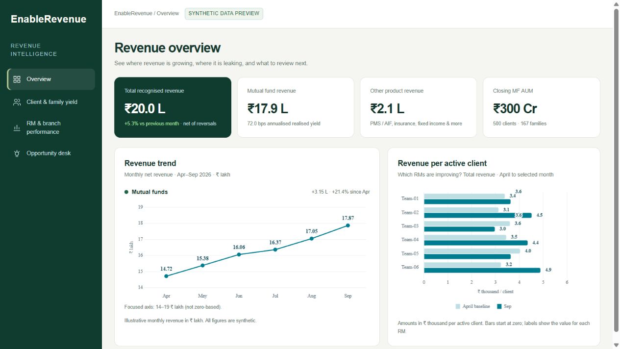 Simplified EnableRevenue dashboard showing synthetic revenue summaries, monthly trends and team comparisons